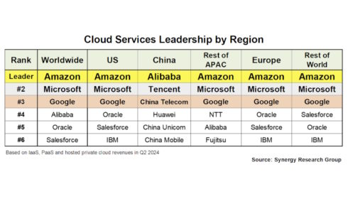 AWS, Microsoft a Google nadále dominují trhu veřejného cloudu ve všech částech světa kromě Číny