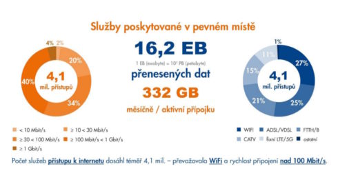 ČTÚ: Internet stále hlavně přes Wi-Fi, skoro polovina přístupů už má rychlost přes 100 Mbit/s