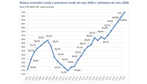 Minimální mzda se v příštím roce zvedne o 1 700 korun na 20 600 korun