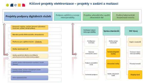 Ministerstvo zdravotnictví představilo projekty digitalizace zdravotnictví