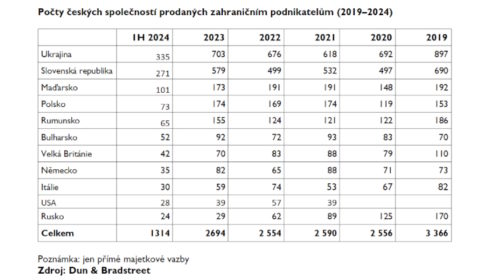 Zahraniční podnikatelé letos koupili 1 314 českých firem