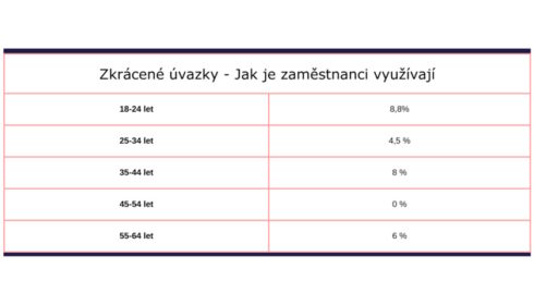 Více zkrácených úvazků pomůže rozpohybovat pracovní trh