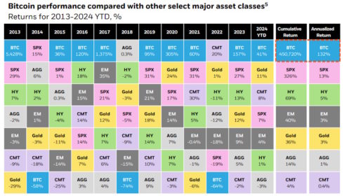 Bitcoin ETF: BlackRock dosahuje největších zisků za 7 měsíců