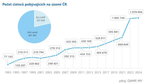 Čtvrtletní zpráva o migraci za III. čtvrtletí 2024