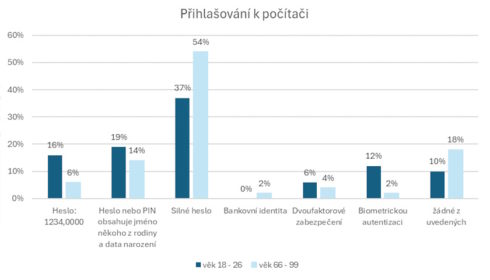 Slabé heslo a PIN při přihlášení do počítače používá daleko více mladších lidí než seniorů