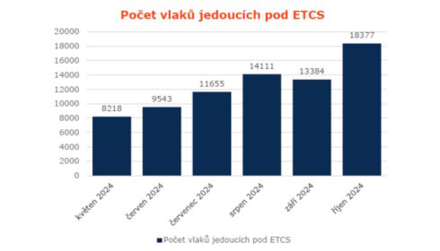 Česká železnice je připravena na plné nasazení systému ETCS