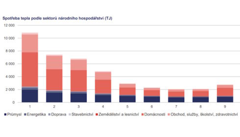 ERÚ: Ve třetím čtvrtletí meziročně stoupla spotřeba tepla